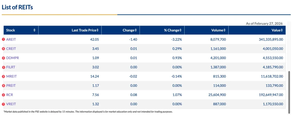 List of REITs in the Philippines Feb 2026