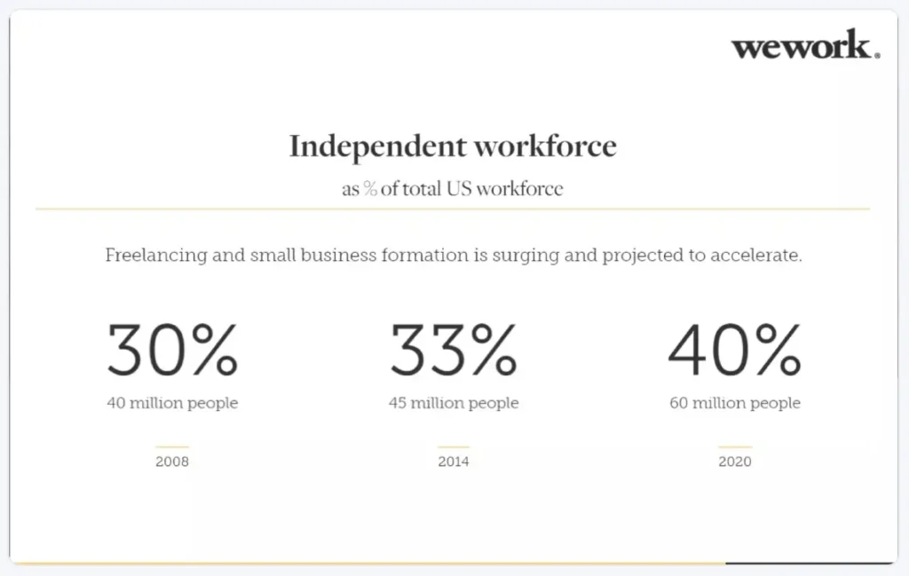 wework's market slide
